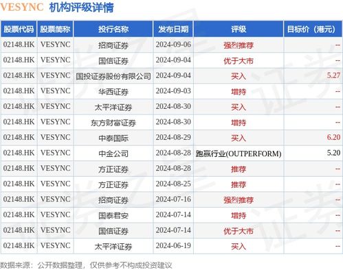 vesync 02148.hk 發(fā)布公告,于2024年9月13日,該公司注銷527.4萬(wàn)股已回購(gòu)股份