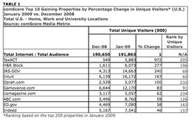 美網(wǎng)站流量50強排名 facebook首次躋身前1