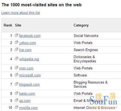 谷歌發布TOP1000網站榜 搜房網位列全球房產類網站第一|搜房地產資訊
