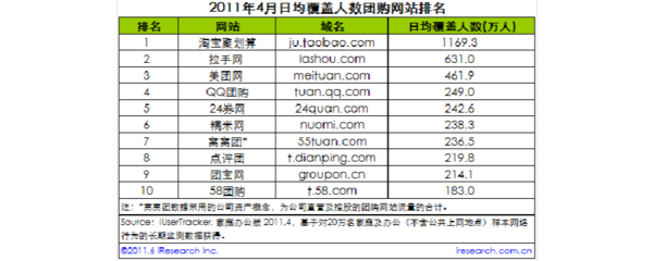 2011年4月中國團購網站排行榜