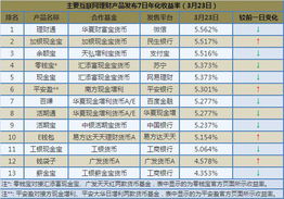 互聯(lián)網(wǎng)金融主要產(chǎn)品收益播報 最高收益跌至5.5 3月23日