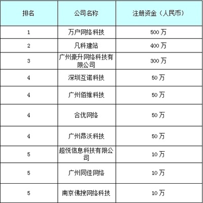 2015年中國十大網站排名表