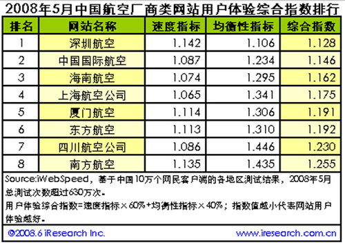 深航網站用戶體驗排行國內民航榜首