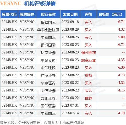 Vesync (02148.HK)斥資124.23萬港元回購32.1萬股，展現(xiàn)公司信心